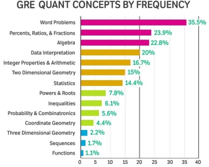 A diagram of GRE quant concepts by frequency.