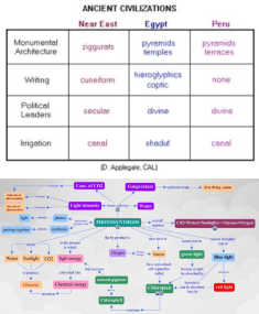 Examples of a comparison matrix and concept map is shown.